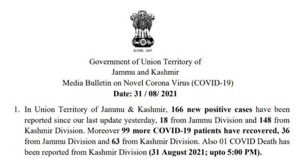 J&K reports 166 new COVID-19 cases and 01 death in the last 24 hours